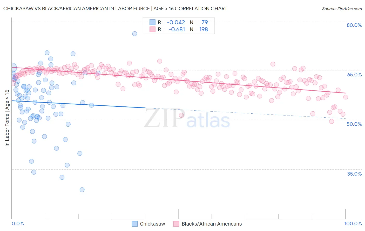 Chickasaw vs Black/African American In Labor Force | Age > 16