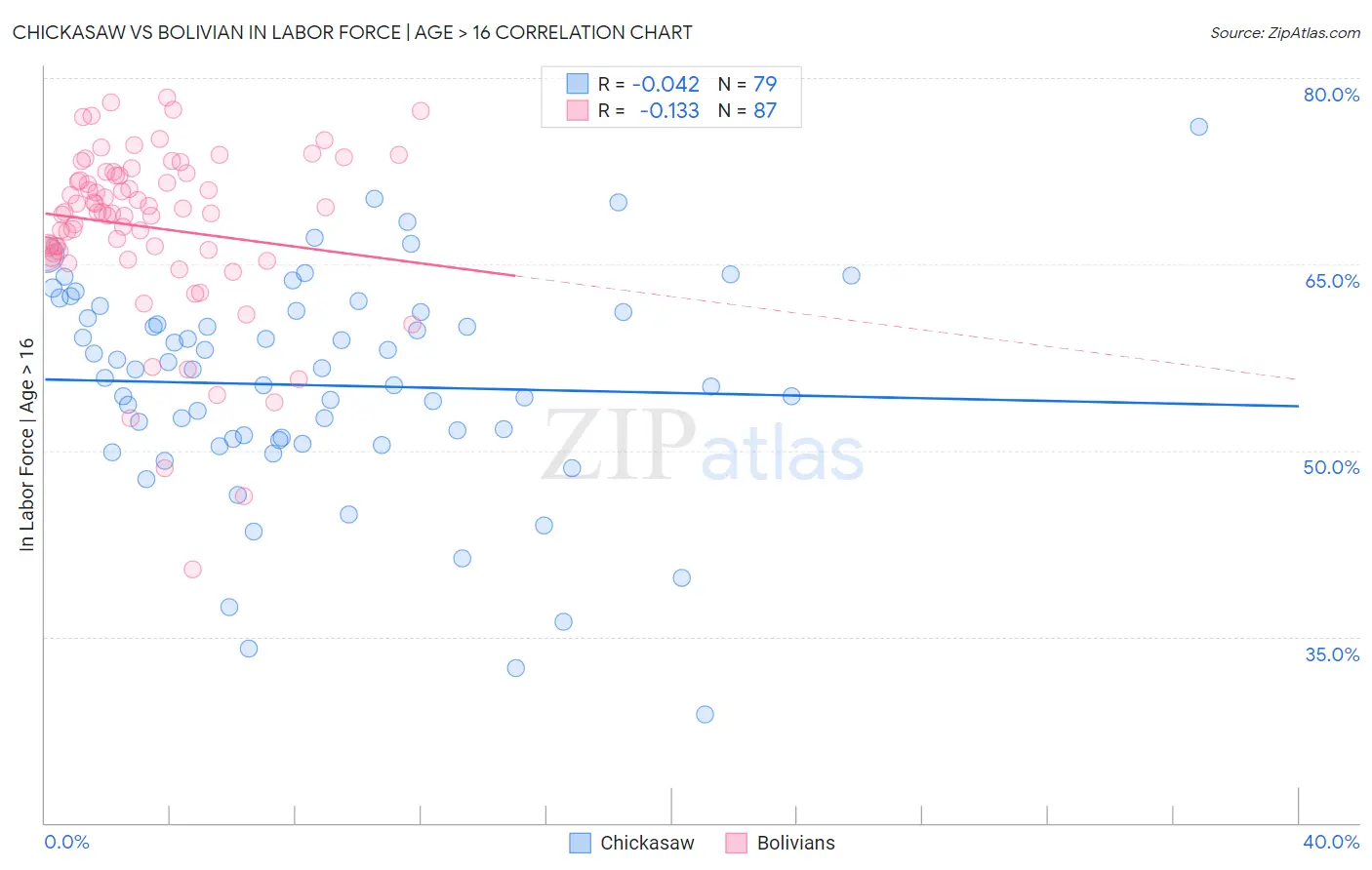 Chickasaw vs Bolivian In Labor Force | Age > 16