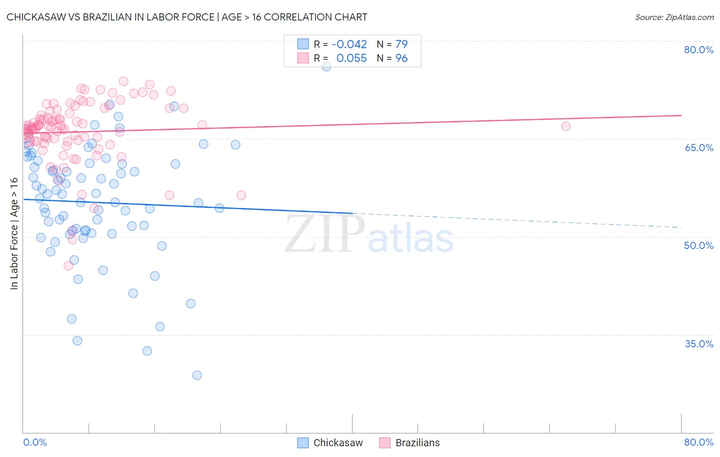 Chickasaw vs Brazilian In Labor Force | Age > 16