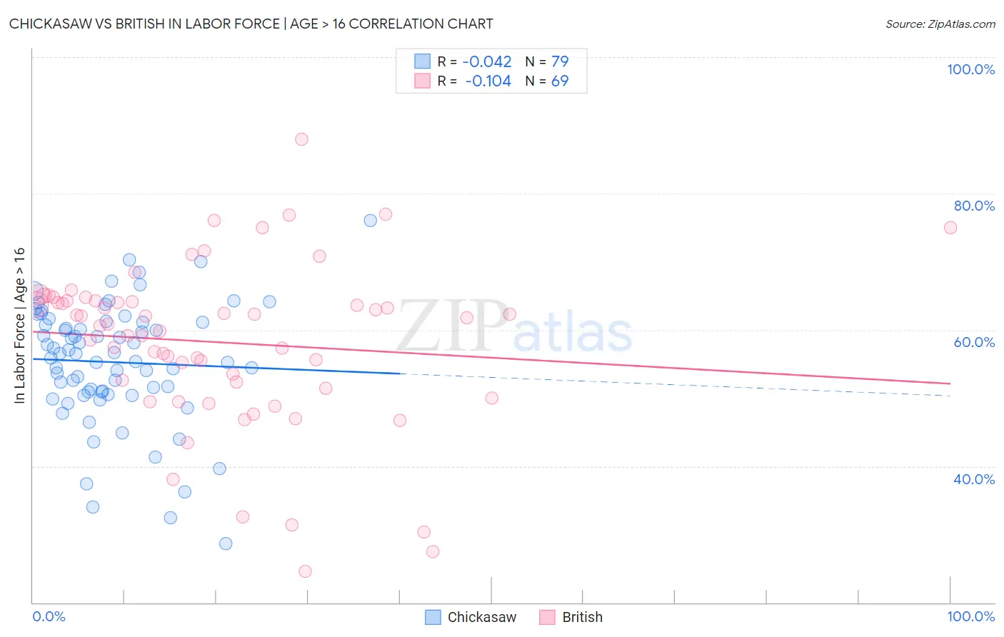 Chickasaw vs British In Labor Force | Age > 16