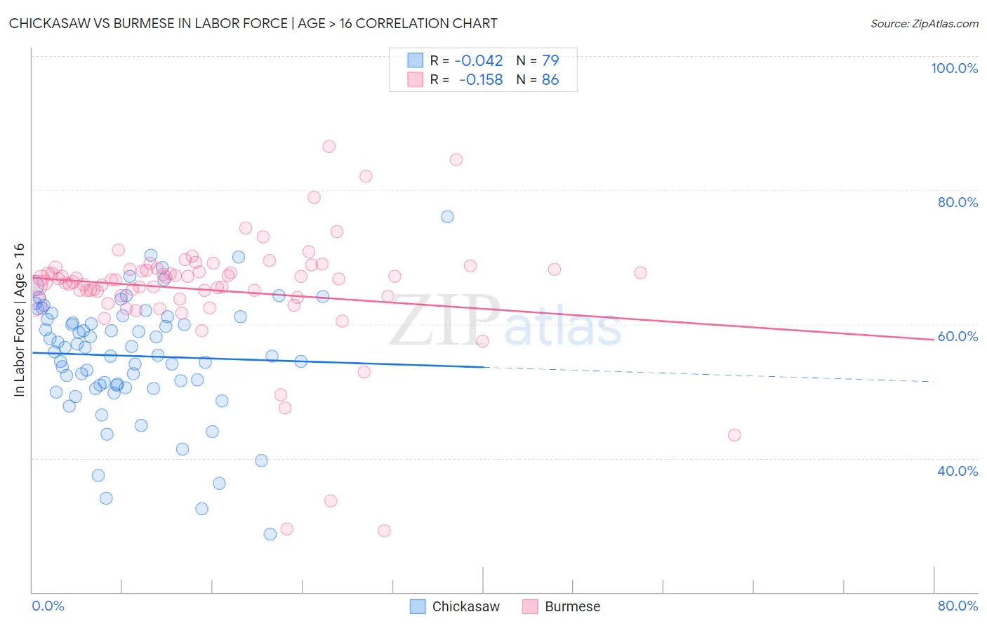 Chickasaw vs Burmese In Labor Force | Age > 16