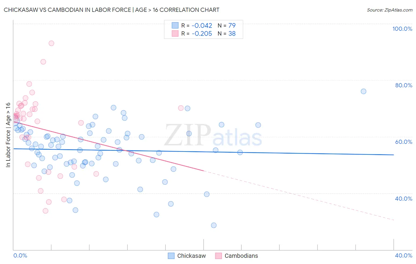Chickasaw vs Cambodian In Labor Force | Age > 16