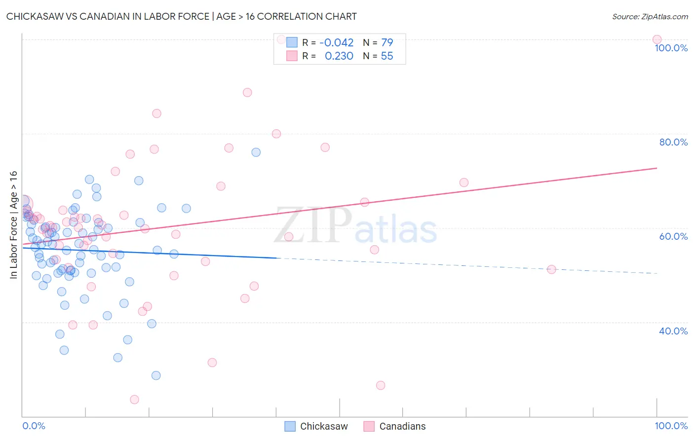 Chickasaw vs Canadian In Labor Force | Age > 16