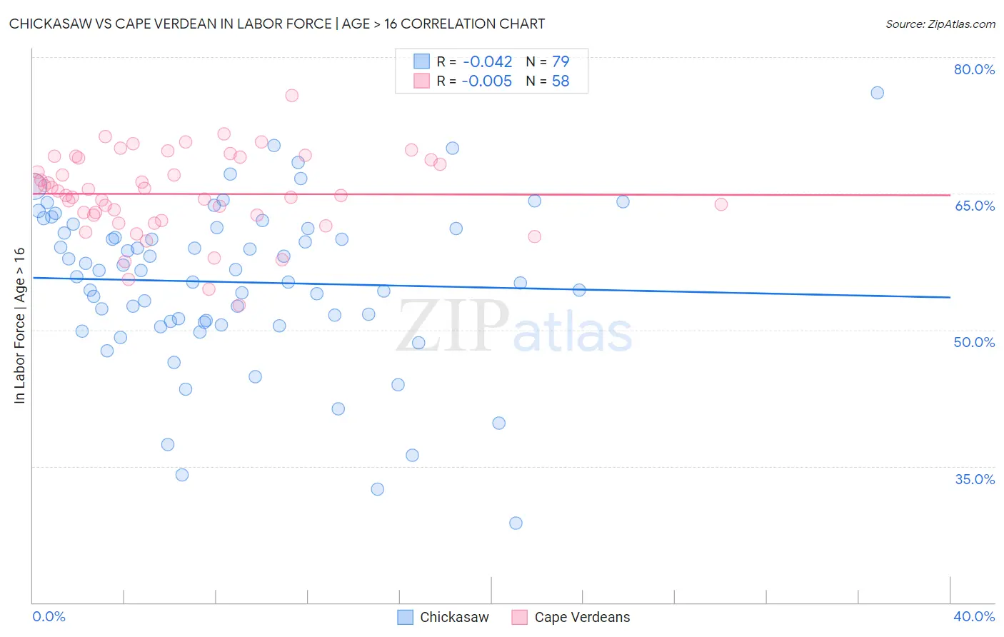 Chickasaw vs Cape Verdean In Labor Force | Age > 16