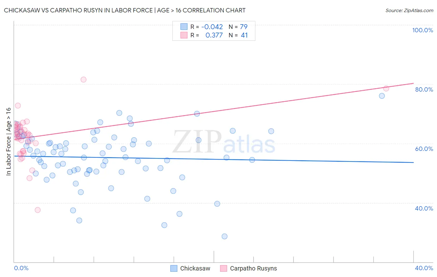 Chickasaw vs Carpatho Rusyn In Labor Force | Age > 16