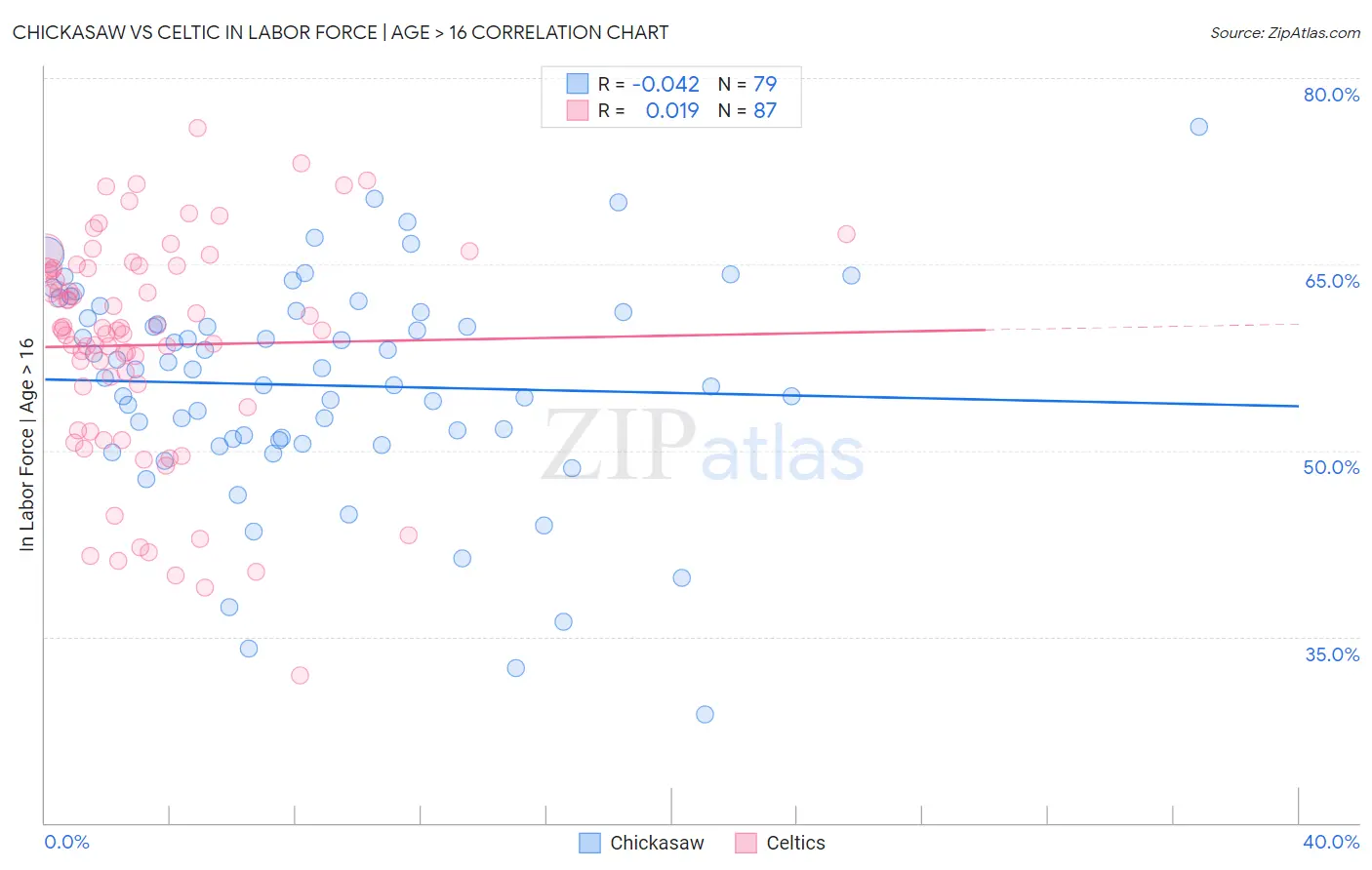 Chickasaw vs Celtic In Labor Force | Age > 16