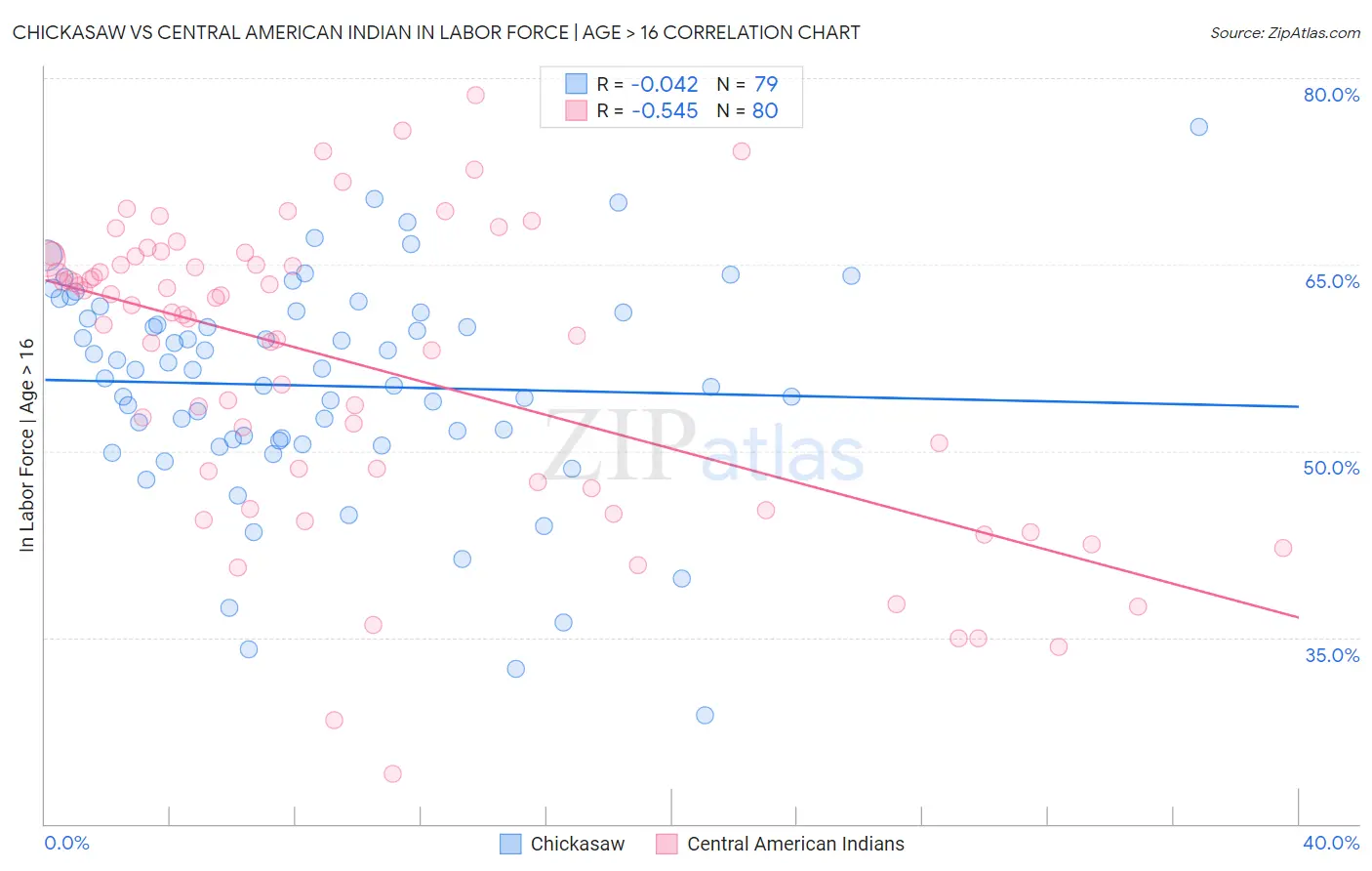 Chickasaw vs Central American Indian In Labor Force | Age > 16