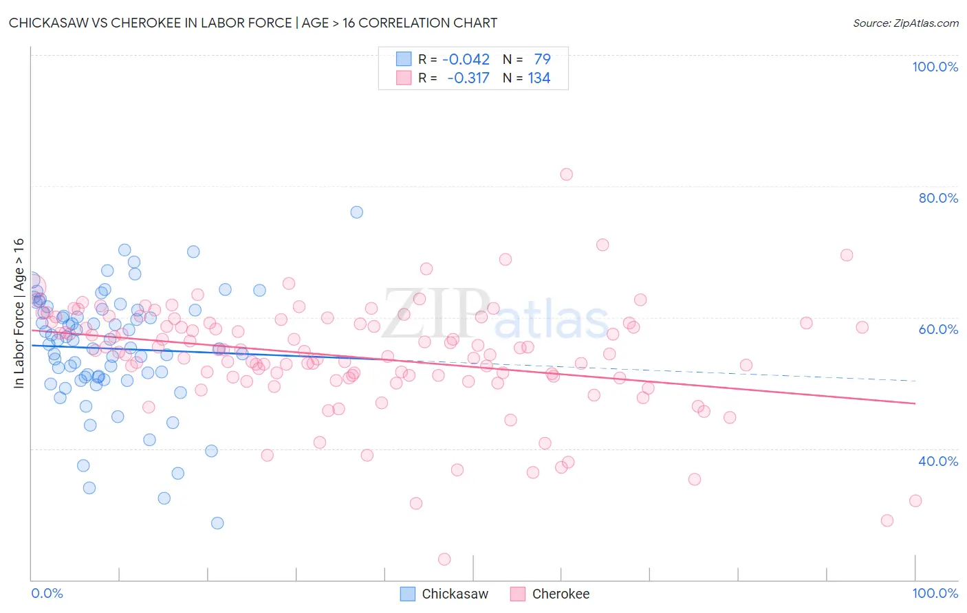 Chickasaw vs Cherokee In Labor Force | Age > 16