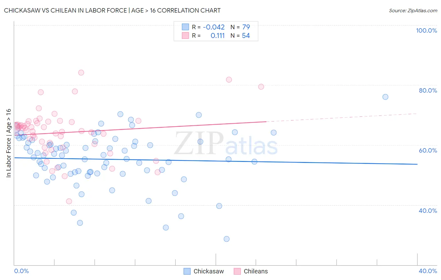 Chickasaw vs Chilean In Labor Force | Age > 16