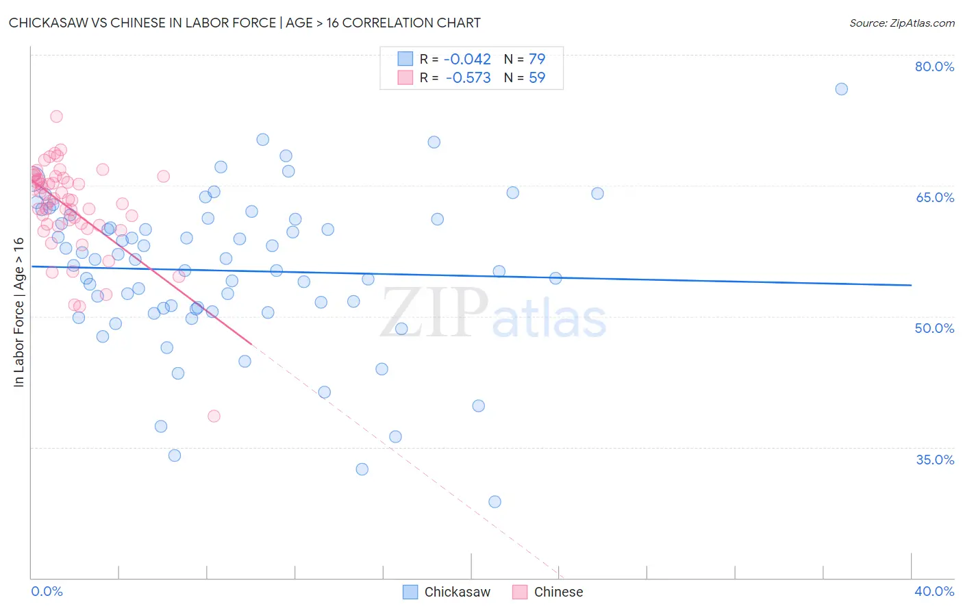 Chickasaw vs Chinese In Labor Force | Age > 16
