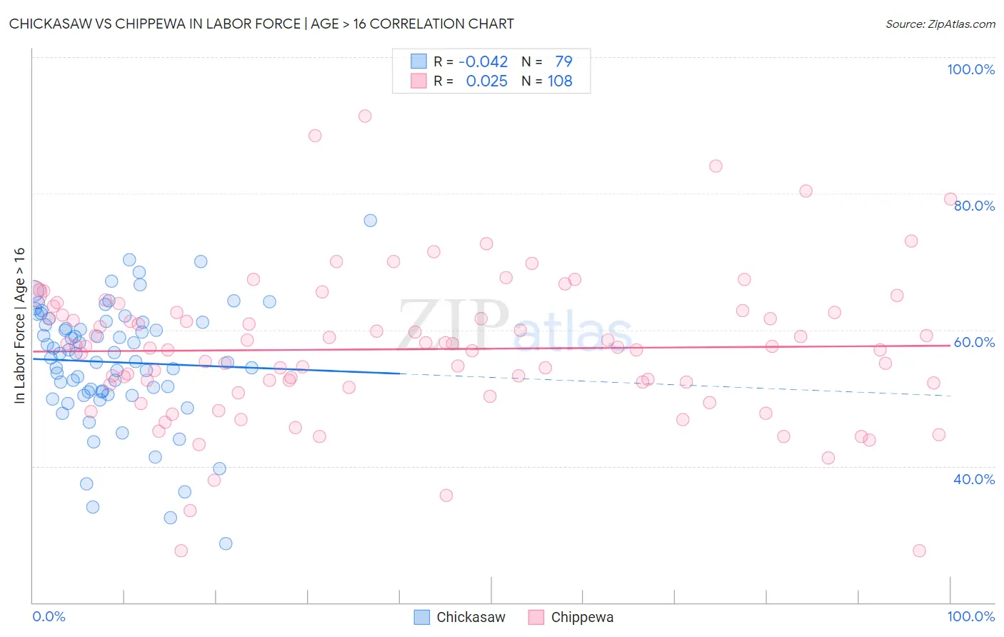 Chickasaw vs Chippewa In Labor Force | Age > 16