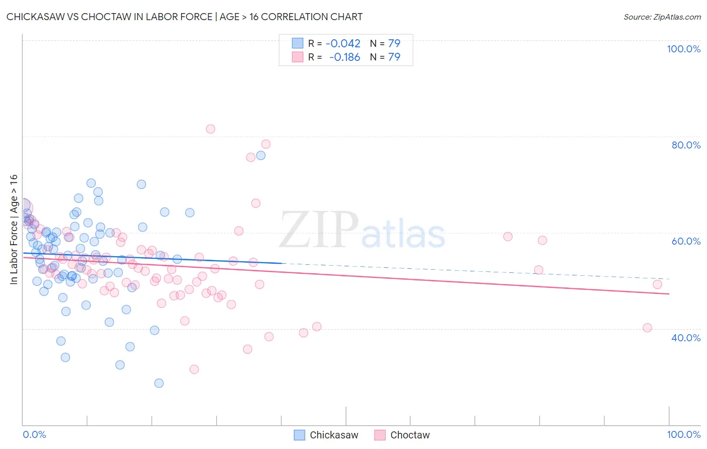 Chickasaw vs Choctaw In Labor Force | Age > 16