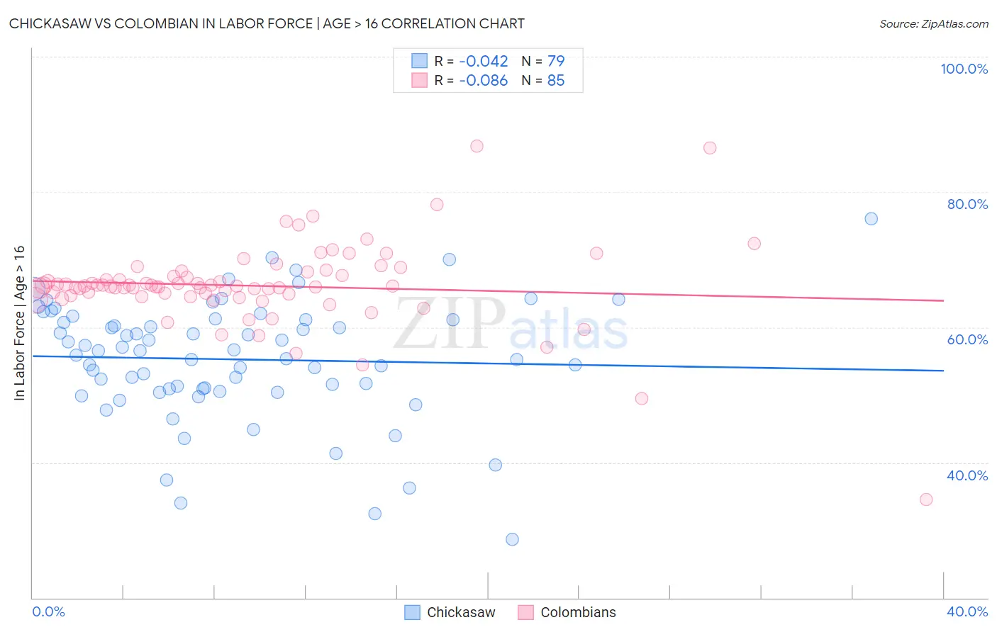 Chickasaw vs Colombian In Labor Force | Age > 16