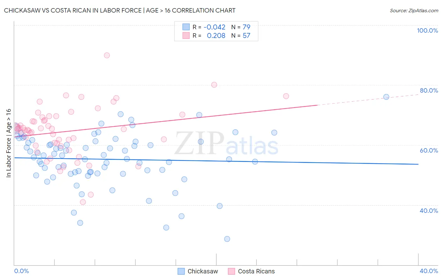 Chickasaw vs Costa Rican In Labor Force | Age > 16