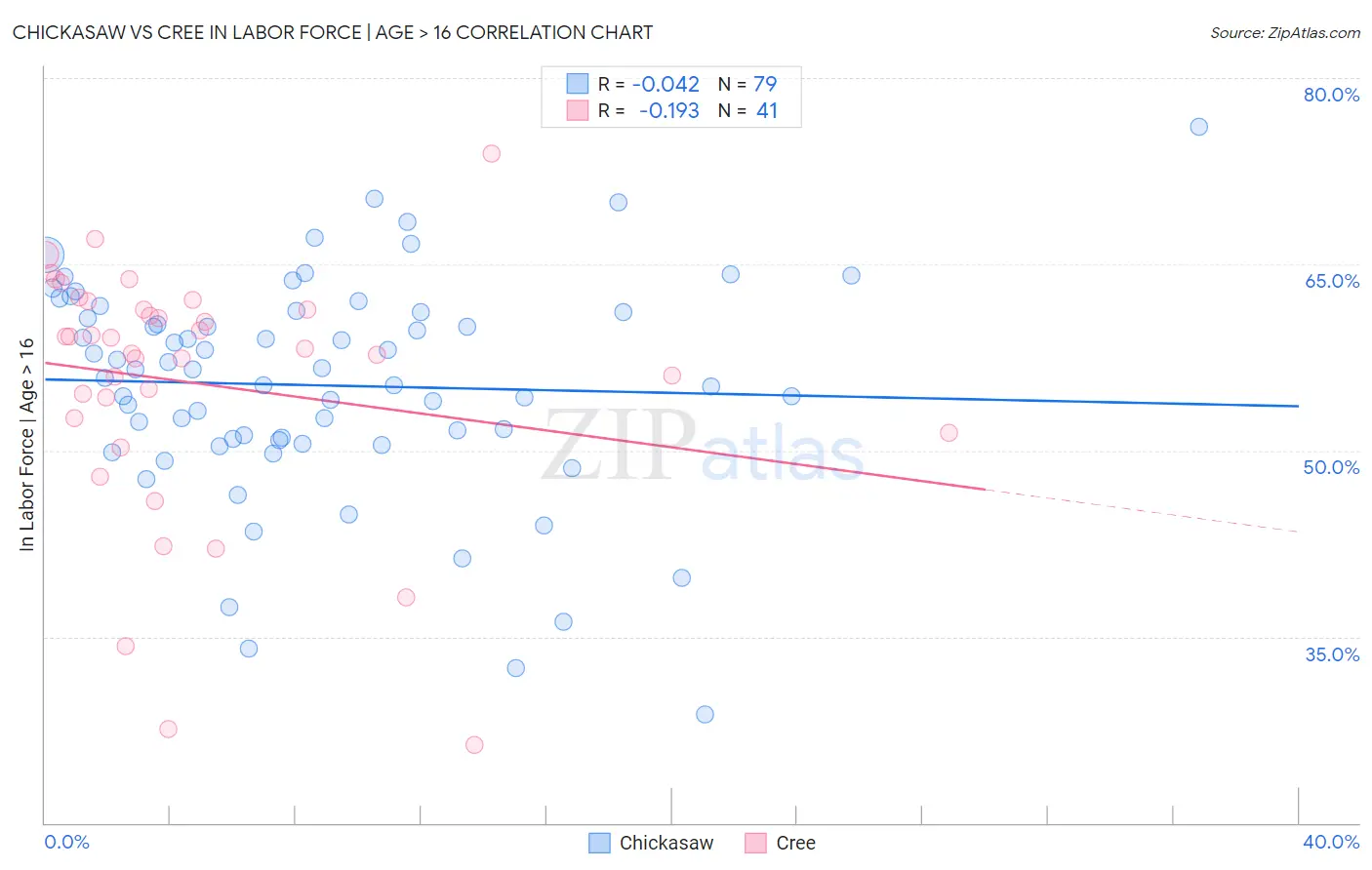 Chickasaw vs Cree In Labor Force | Age > 16