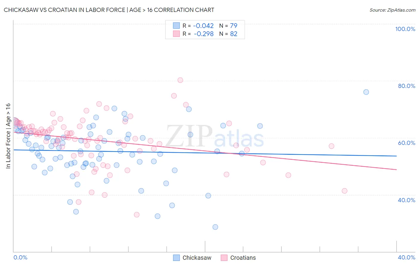 Chickasaw vs Croatian In Labor Force | Age > 16