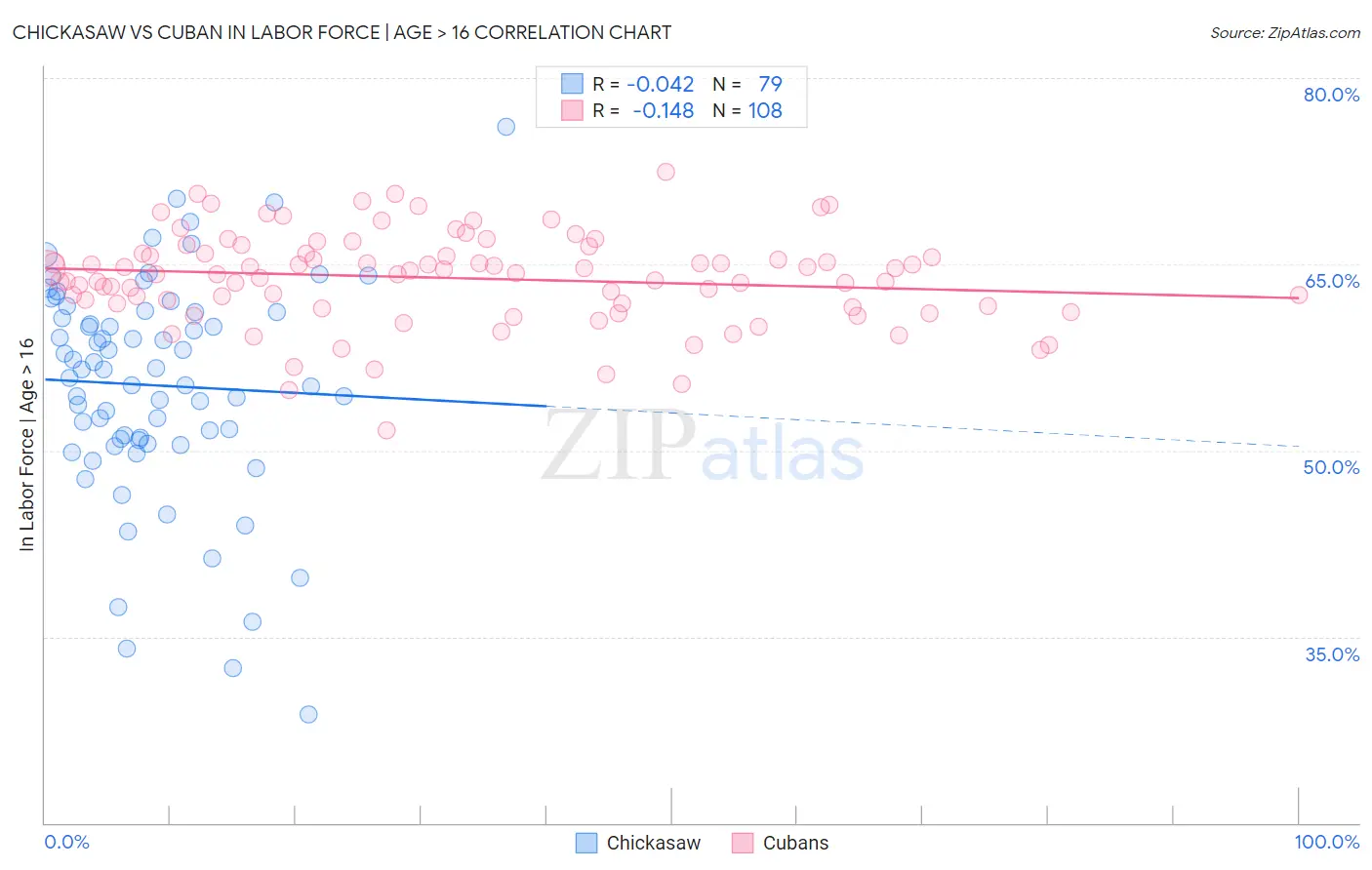 Chickasaw vs Cuban In Labor Force | Age > 16
