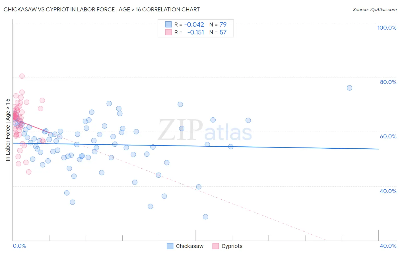Chickasaw vs Cypriot In Labor Force | Age > 16