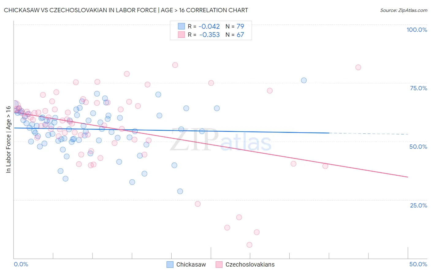 Chickasaw vs Czechoslovakian In Labor Force | Age > 16