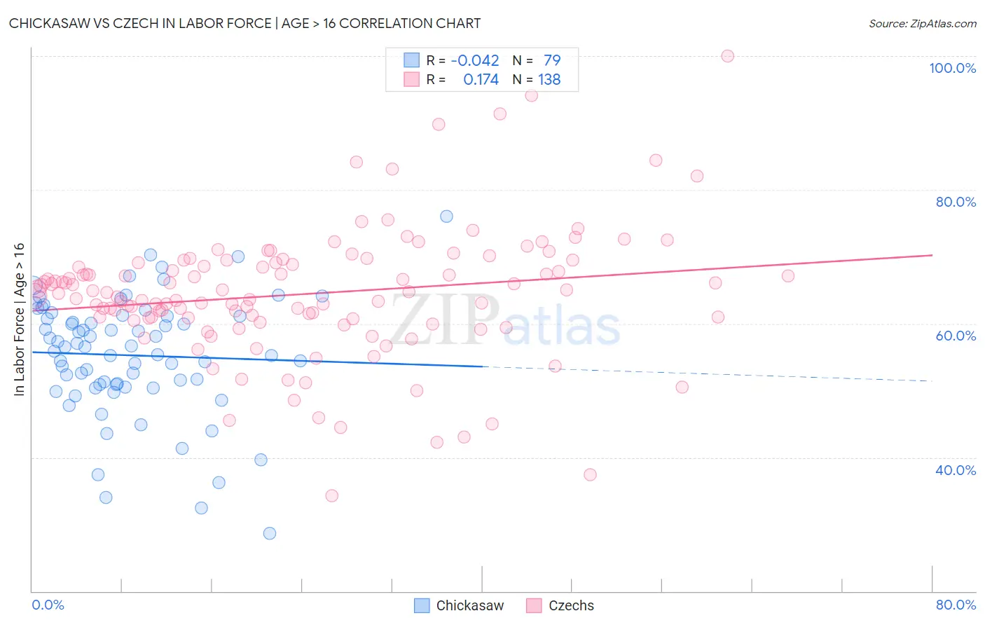 Chickasaw vs Czech In Labor Force | Age > 16