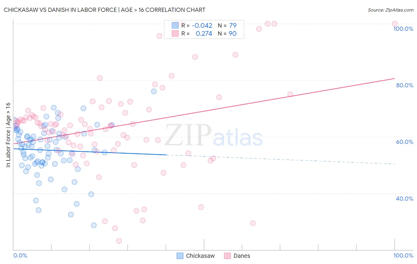 Chickasaw vs Danish In Labor Force | Age > 16