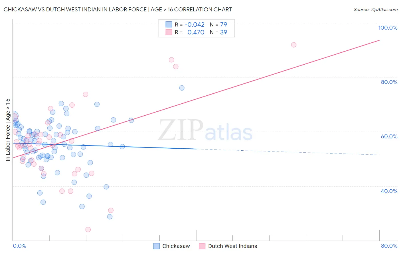 Chickasaw vs Dutch West Indian In Labor Force | Age > 16