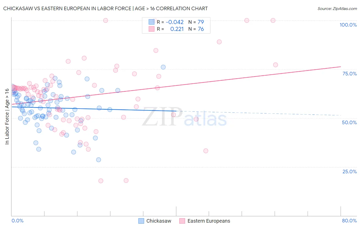 Chickasaw vs Eastern European In Labor Force | Age > 16