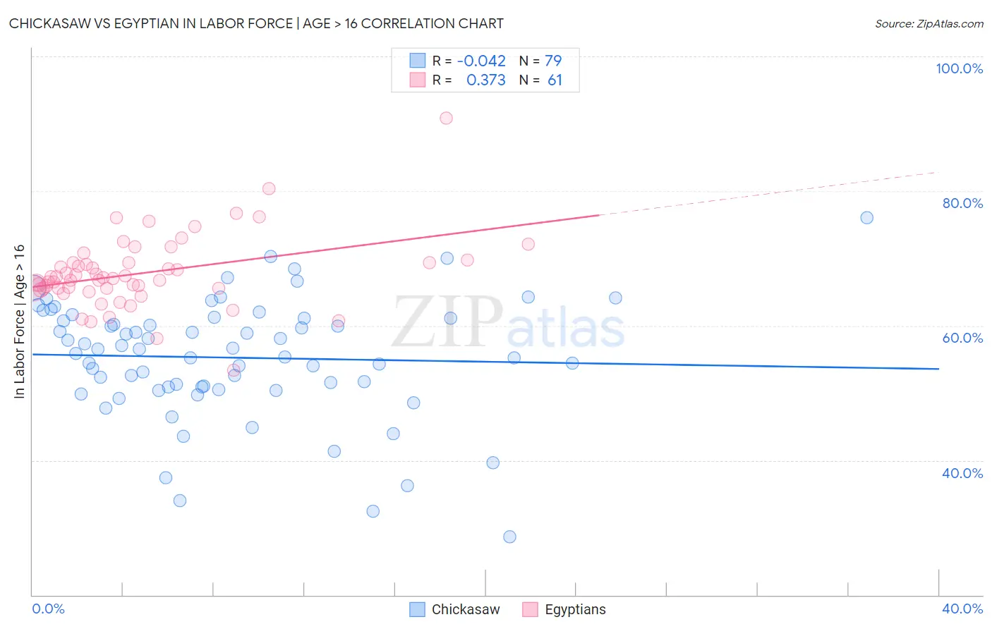 Chickasaw vs Egyptian In Labor Force | Age > 16