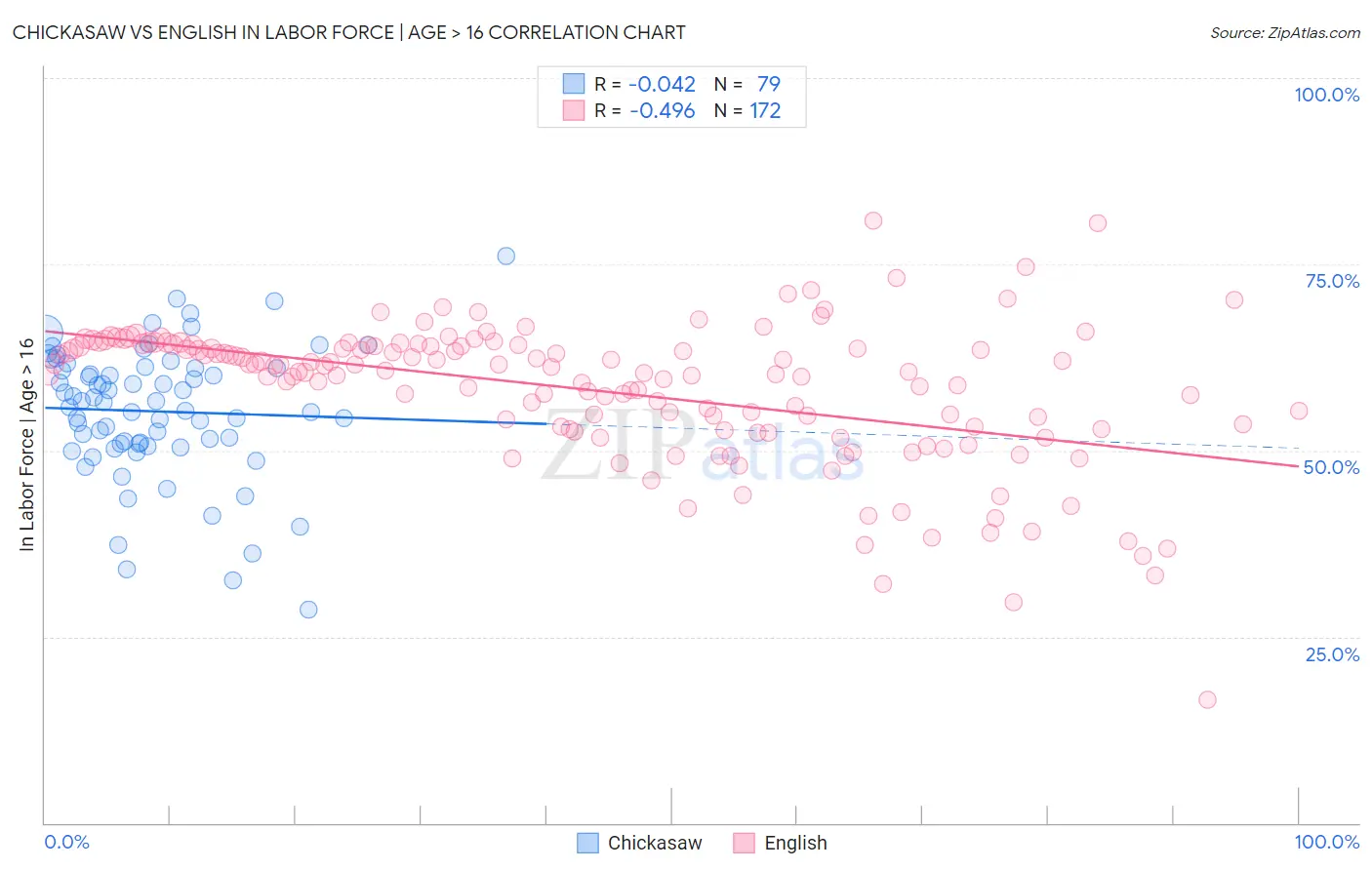 Chickasaw vs English In Labor Force | Age > 16