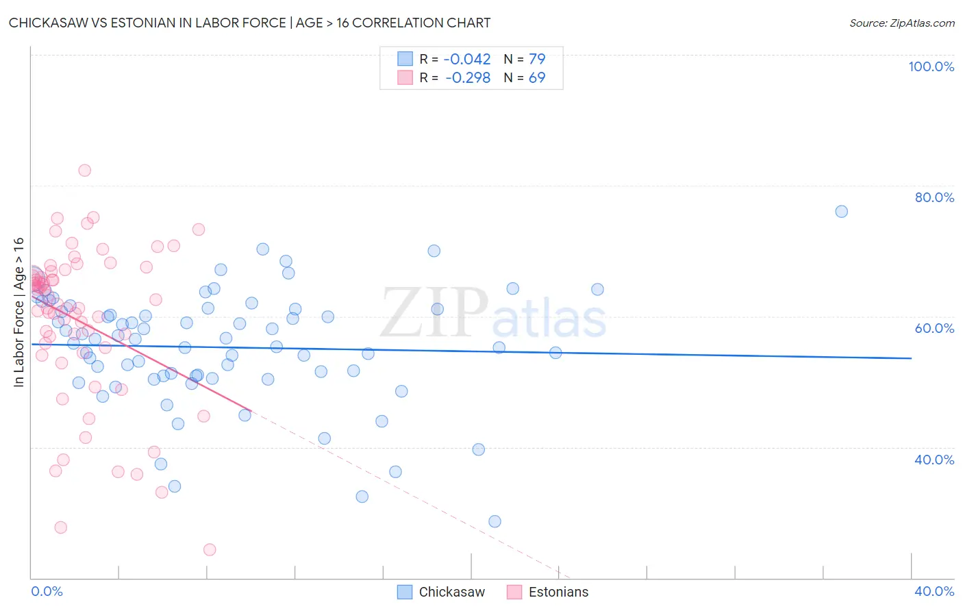 Chickasaw vs Estonian In Labor Force | Age > 16
