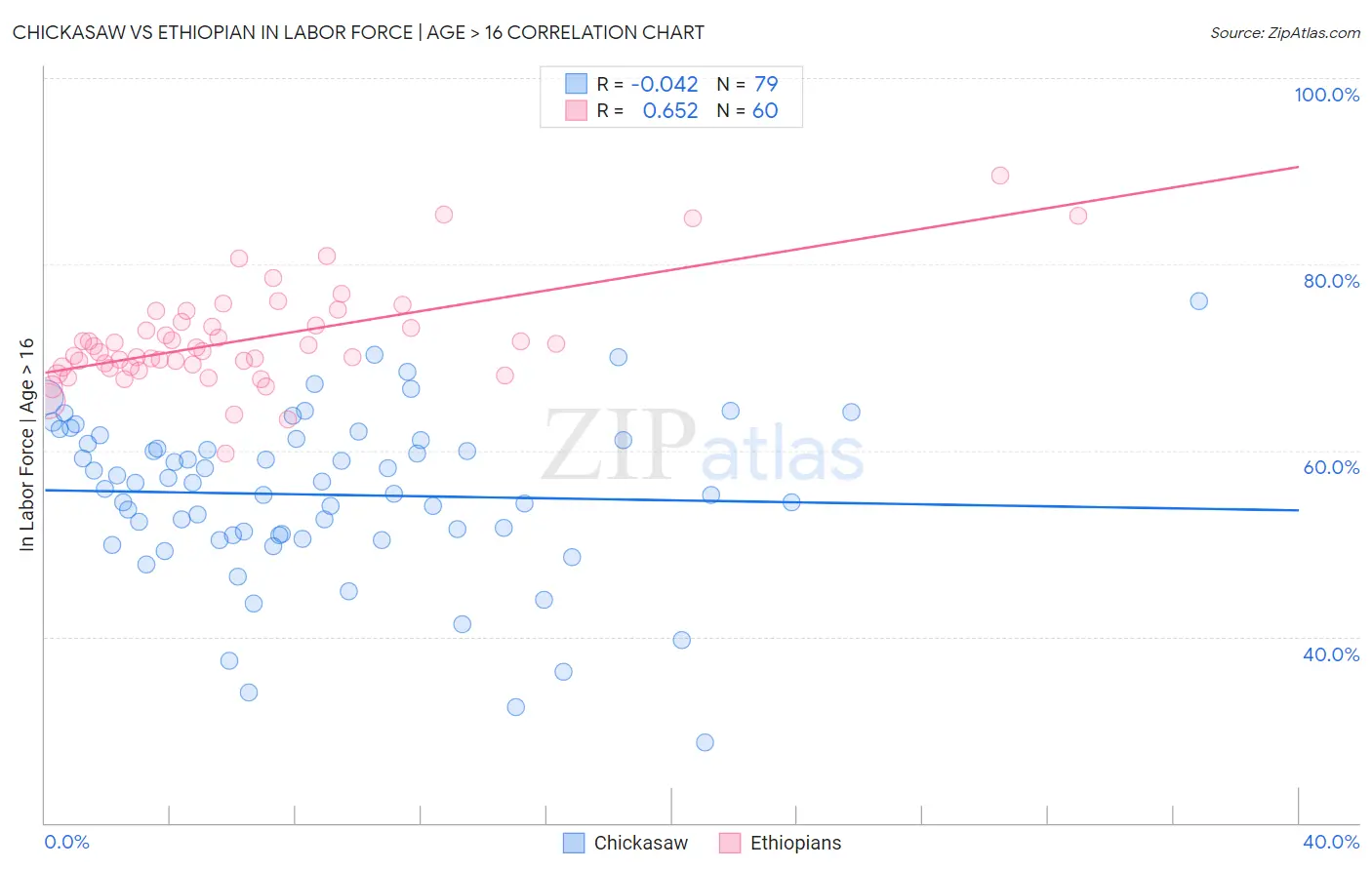 Chickasaw vs Ethiopian In Labor Force | Age > 16