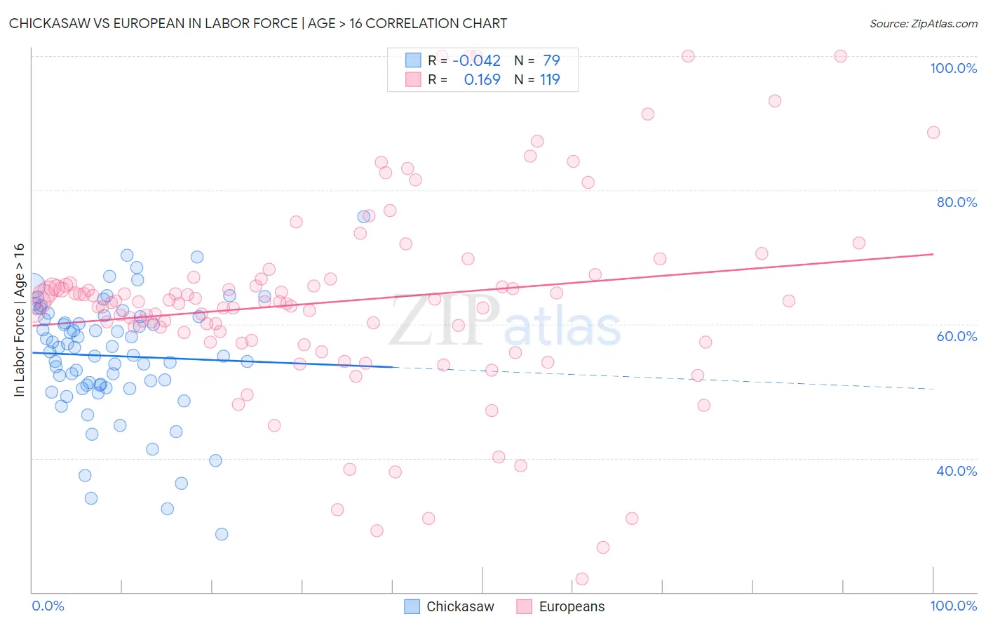 Chickasaw vs European In Labor Force | Age > 16