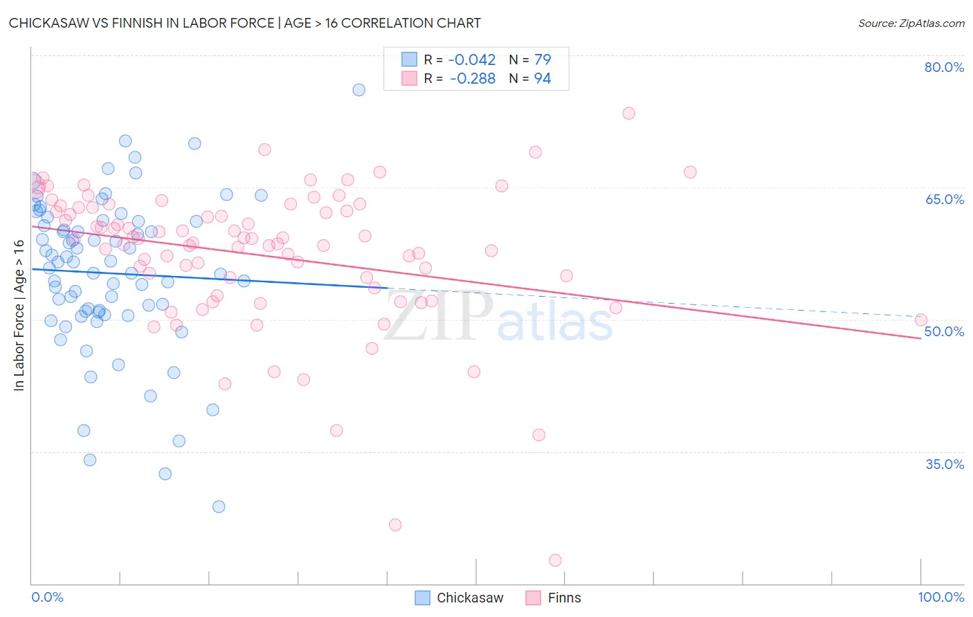 Chickasaw vs Finnish In Labor Force | Age > 16