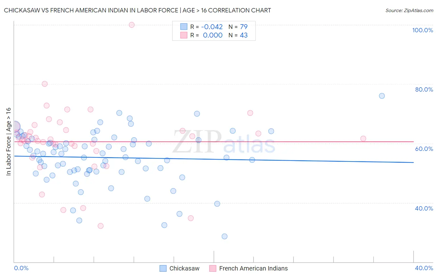 Chickasaw vs French American Indian In Labor Force | Age > 16