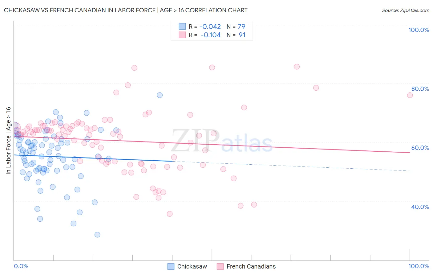 Chickasaw vs French Canadian In Labor Force | Age > 16