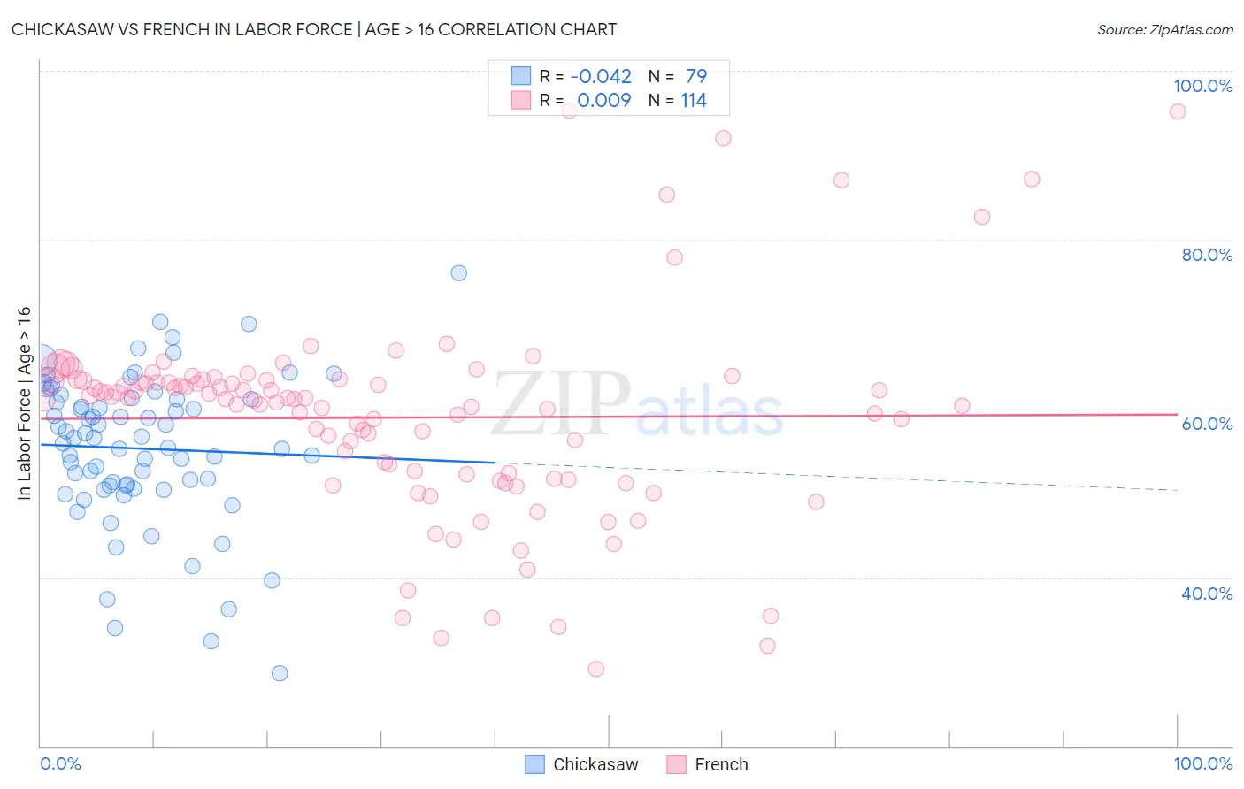 Chickasaw vs French In Labor Force | Age > 16