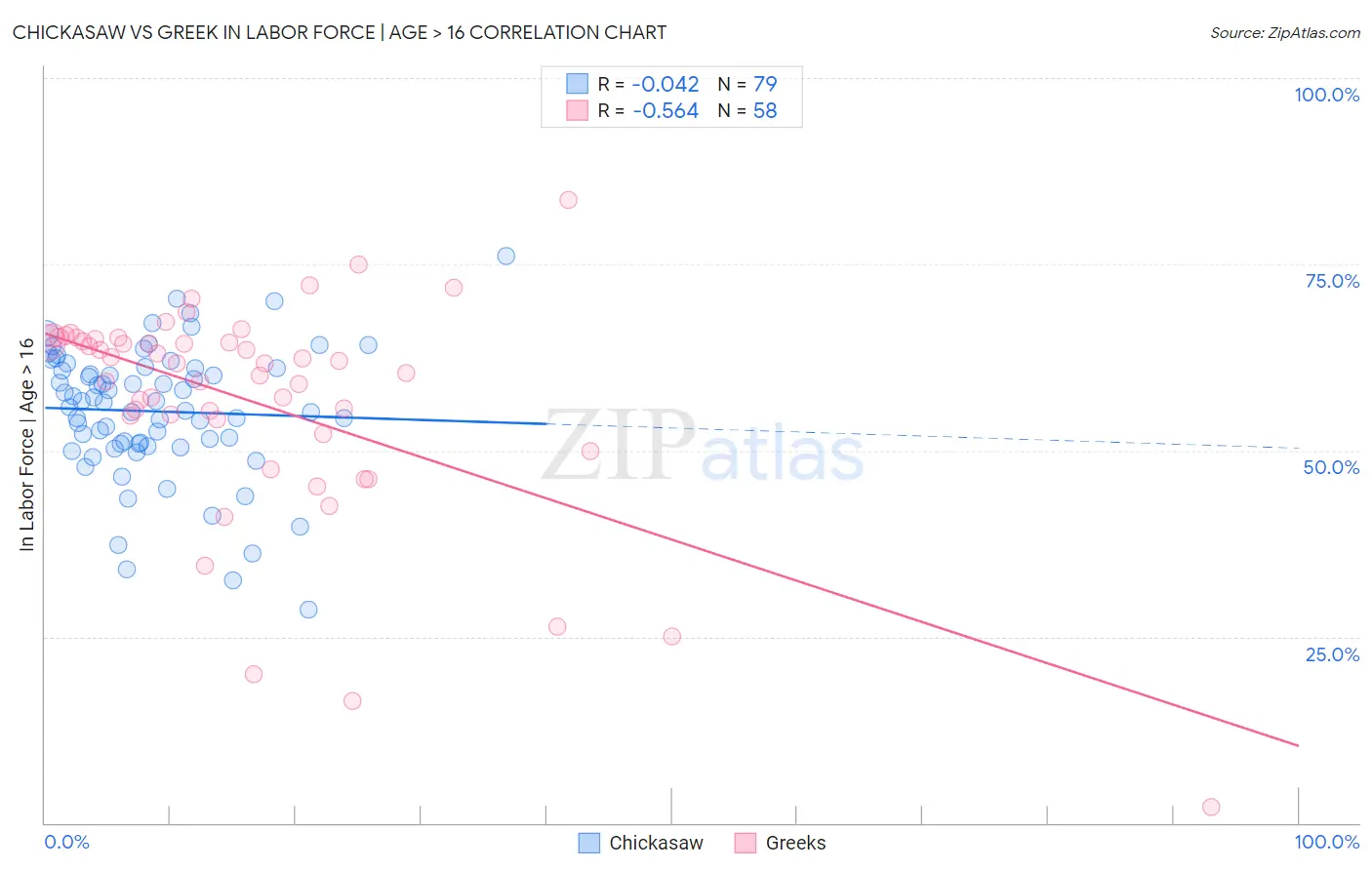 Chickasaw vs Greek In Labor Force | Age > 16