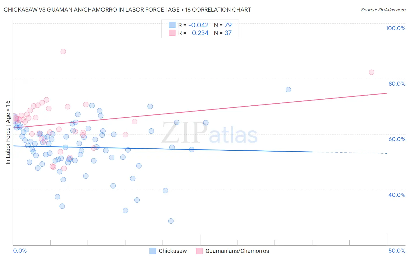 Chickasaw vs Guamanian/Chamorro In Labor Force | Age > 16