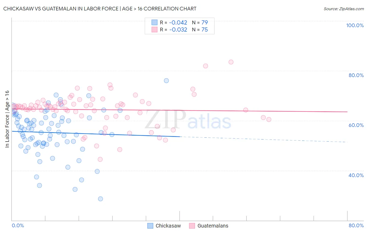 Chickasaw vs Guatemalan In Labor Force | Age > 16