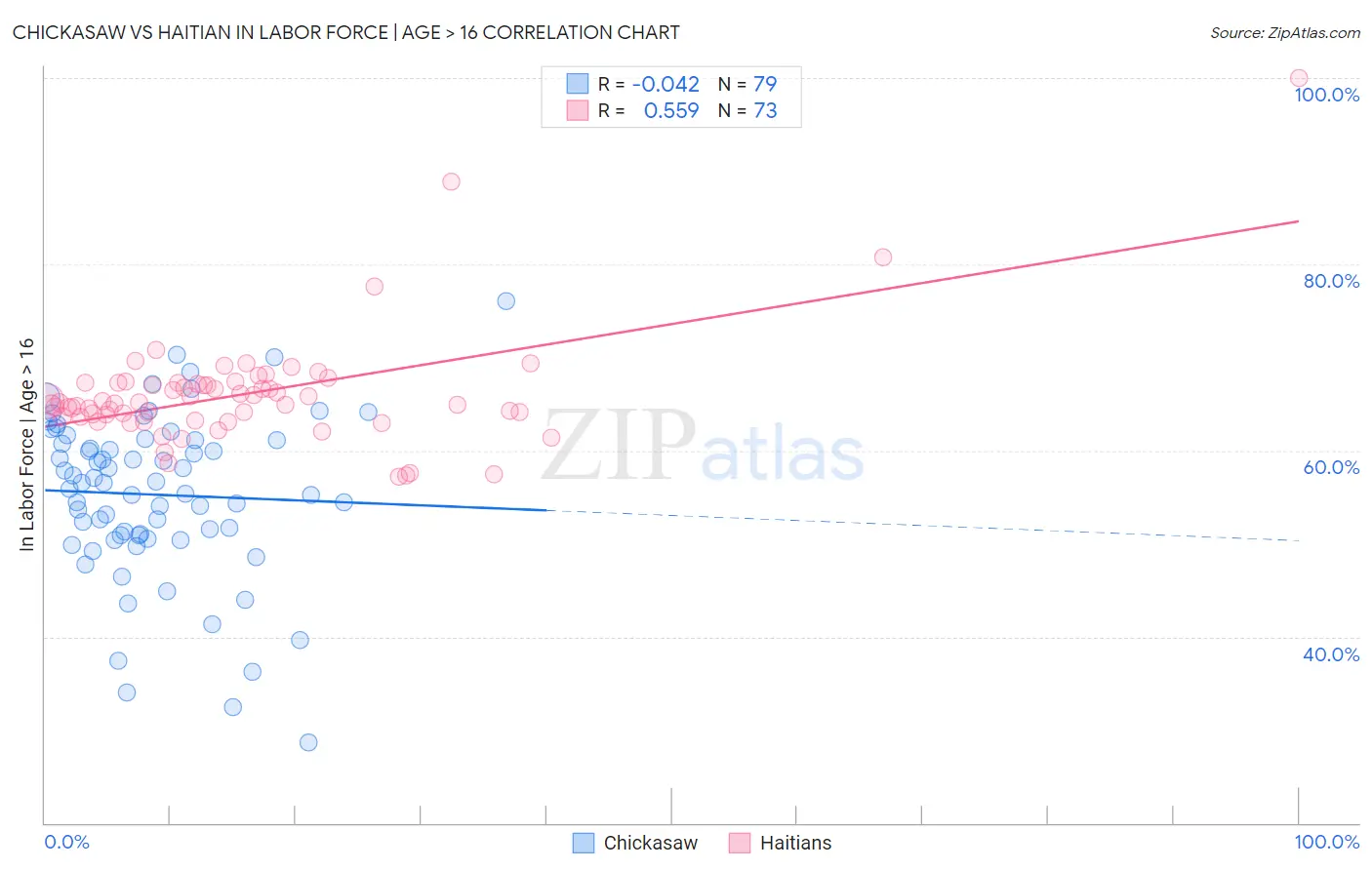 Chickasaw vs Haitian In Labor Force | Age > 16