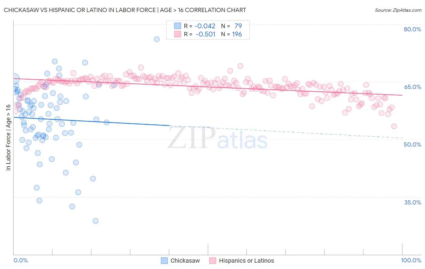 Chickasaw vs Hispanic or Latino In Labor Force | Age > 16