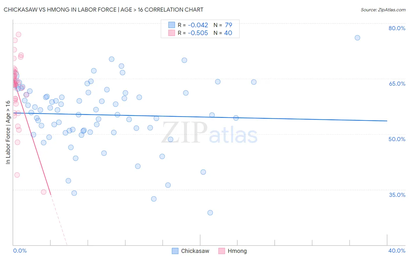 Chickasaw vs Hmong In Labor Force | Age > 16