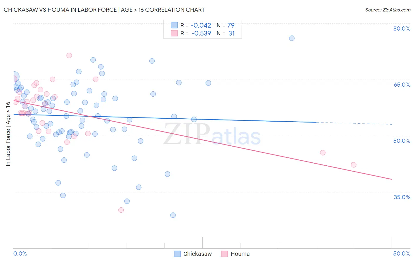 Chickasaw vs Houma In Labor Force | Age > 16