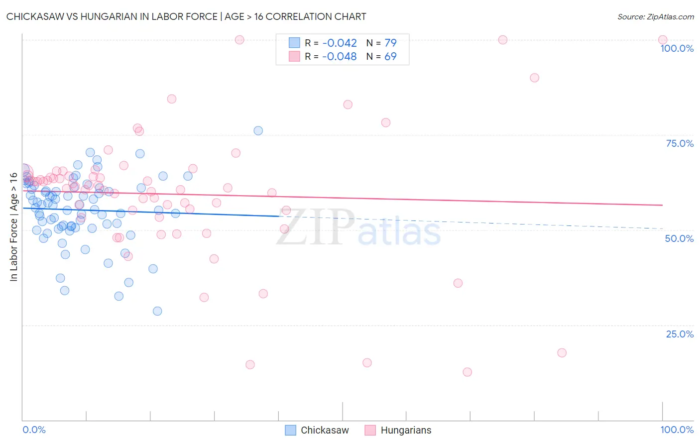 Chickasaw vs Hungarian In Labor Force | Age > 16