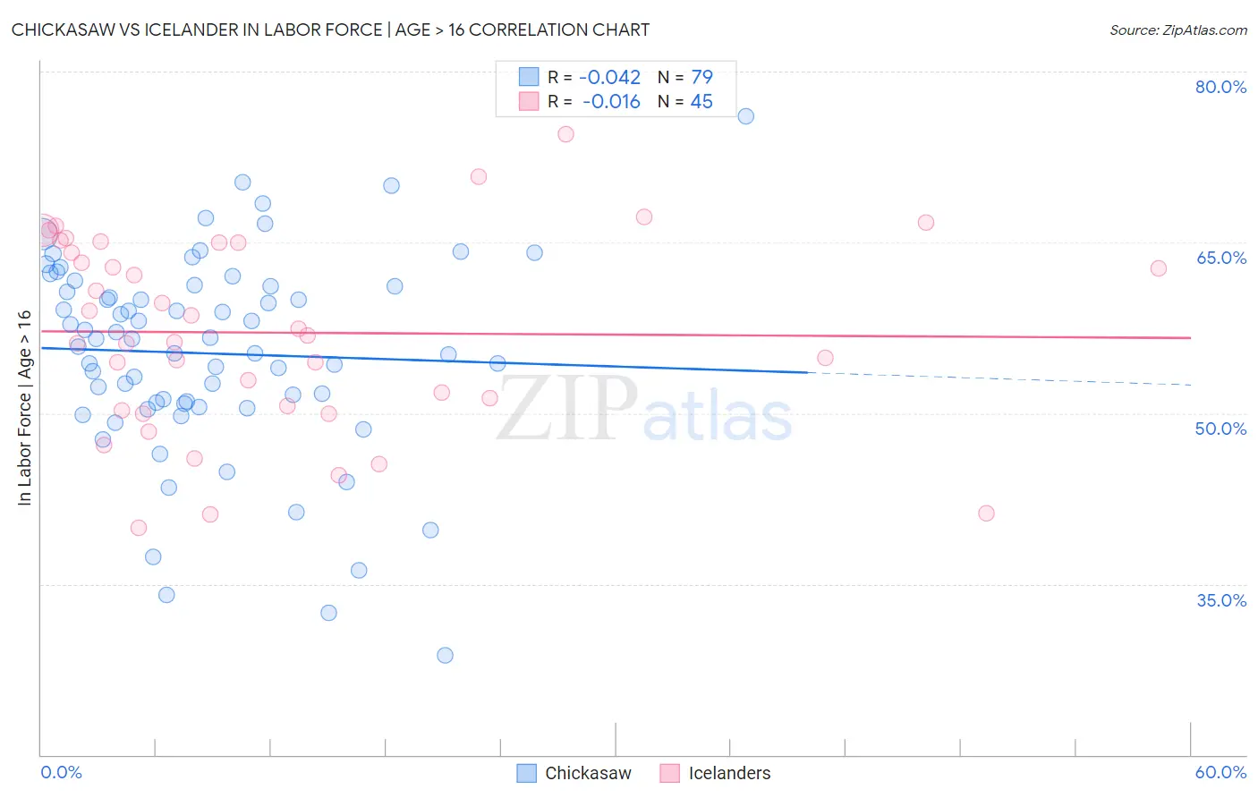 Chickasaw vs Icelander In Labor Force | Age > 16