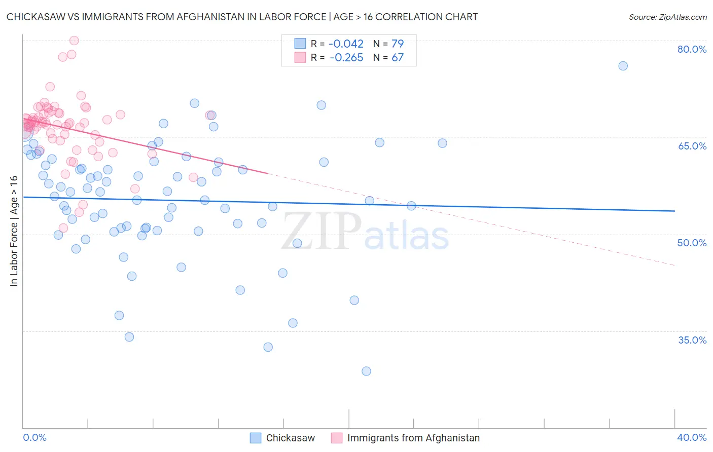 Chickasaw vs Immigrants from Afghanistan In Labor Force | Age > 16