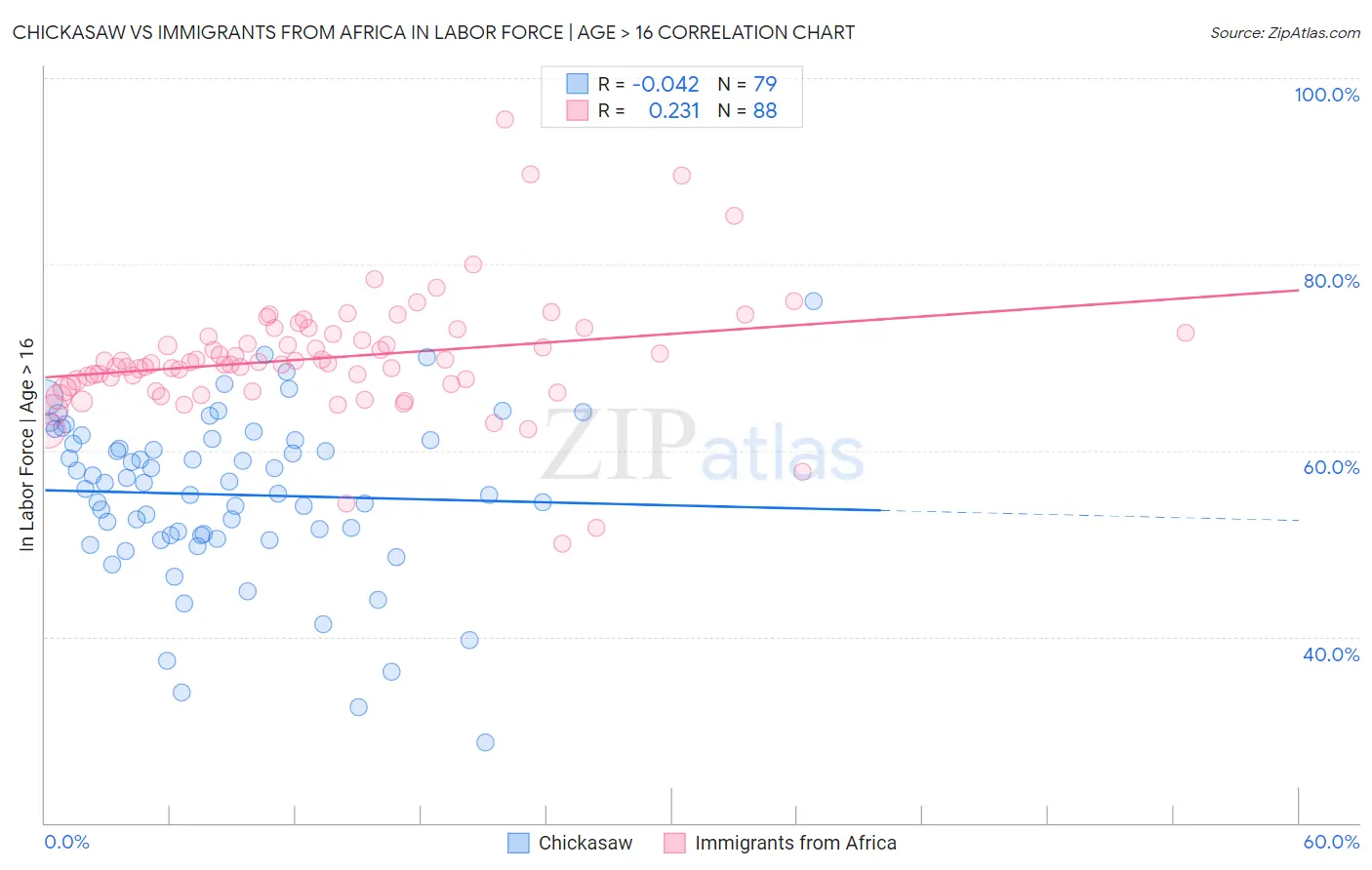 Chickasaw vs Immigrants from Africa In Labor Force | Age > 16