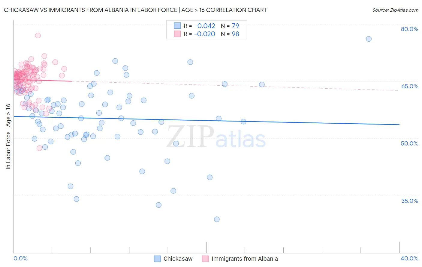 Chickasaw vs Immigrants from Albania In Labor Force | Age > 16