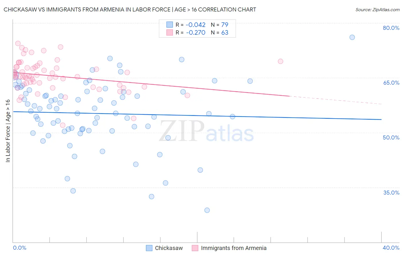 Chickasaw vs Immigrants from Armenia In Labor Force | Age > 16
