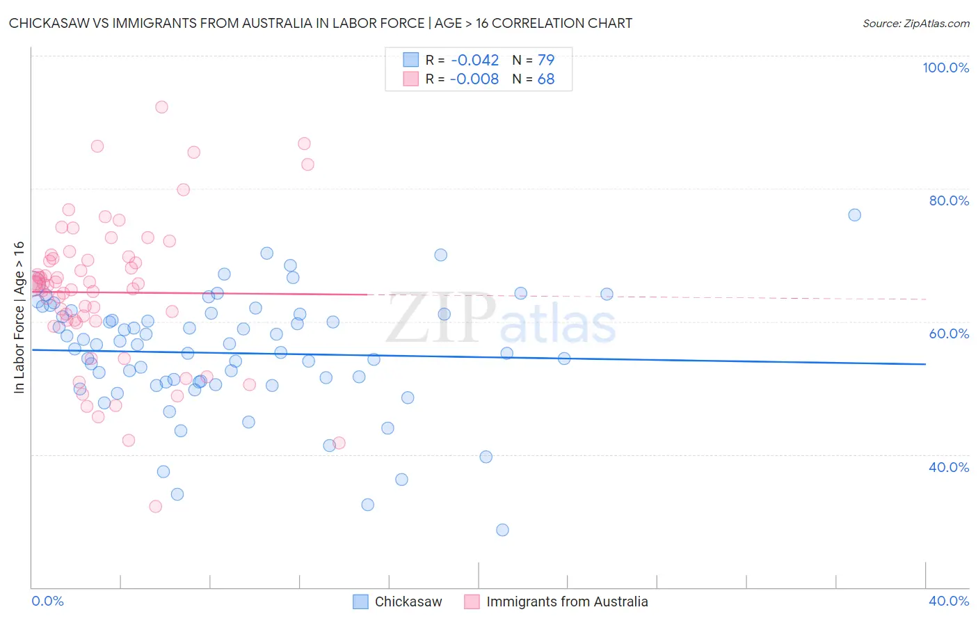 Chickasaw vs Immigrants from Australia In Labor Force | Age > 16